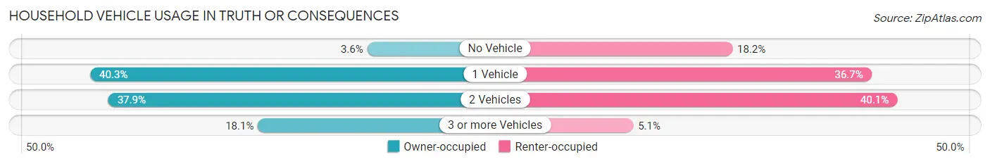 Household Vehicle Usage in Truth Or Consequences