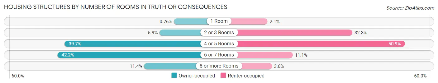Housing Structures by Number of Rooms in Truth Or Consequences