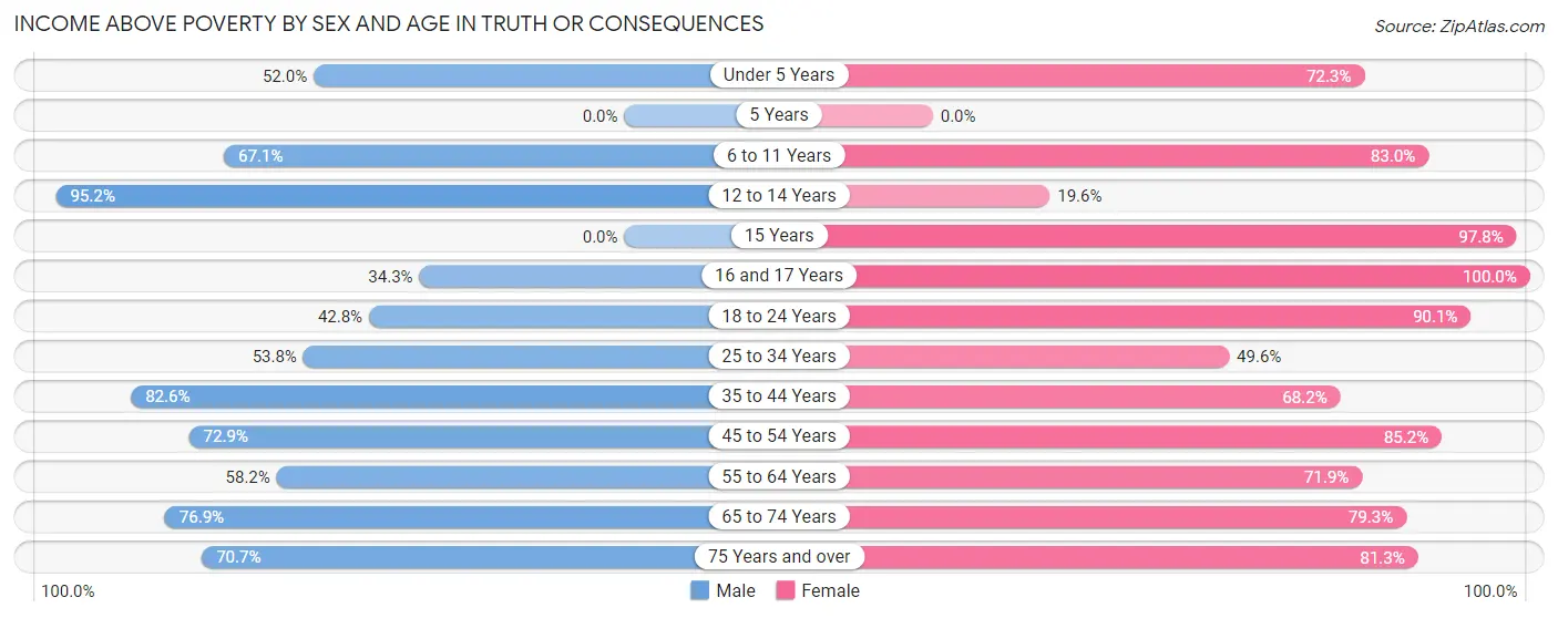 Income Above Poverty by Sex and Age in Truth Or Consequences