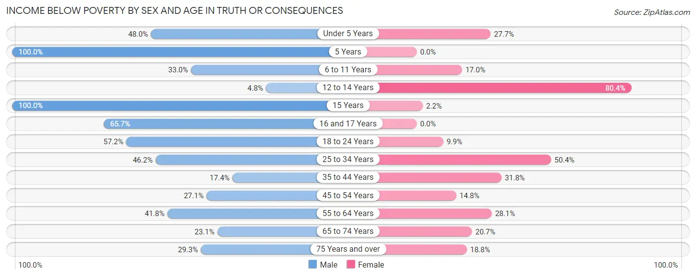 Income Below Poverty by Sex and Age in Truth Or Consequences