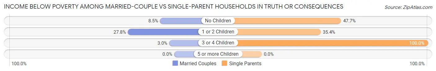 Income Below Poverty Among Married-Couple vs Single-Parent Households in Truth Or Consequences