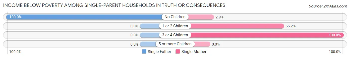 Income Below Poverty Among Single-Parent Households in Truth Or Consequences