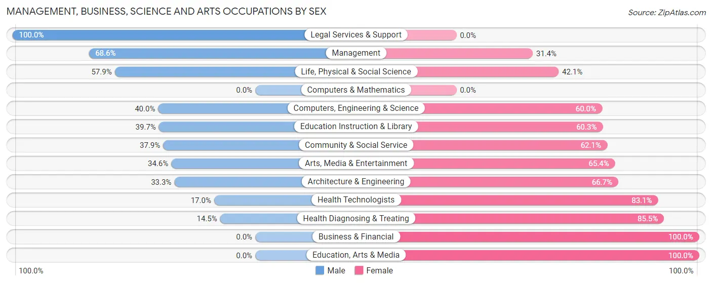 Management, Business, Science and Arts Occupations by Sex in Truth Or Consequences