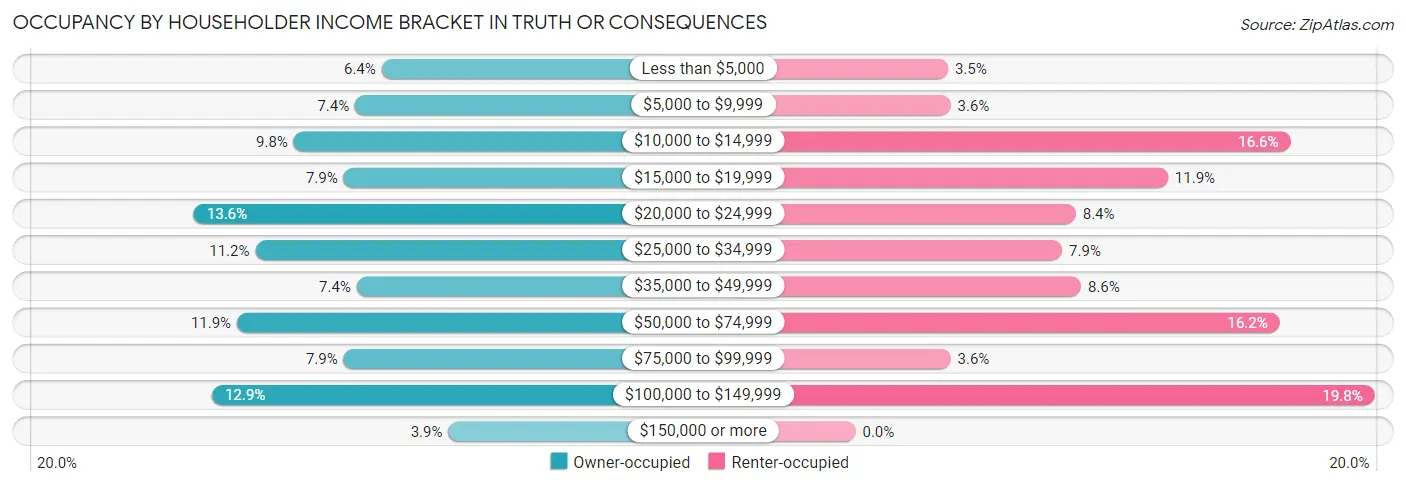 Occupancy by Householder Income Bracket in Truth Or Consequences