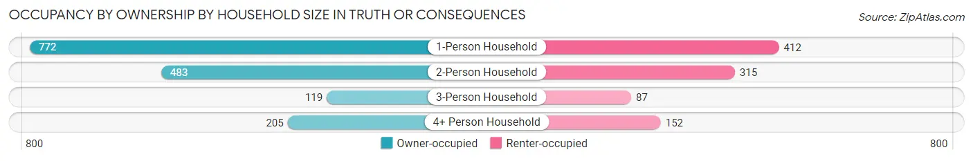 Occupancy by Ownership by Household Size in Truth Or Consequences