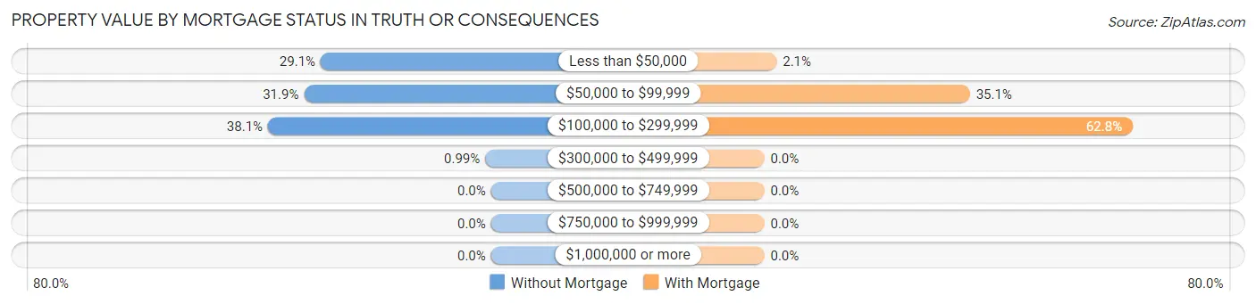 Property Value by Mortgage Status in Truth Or Consequences