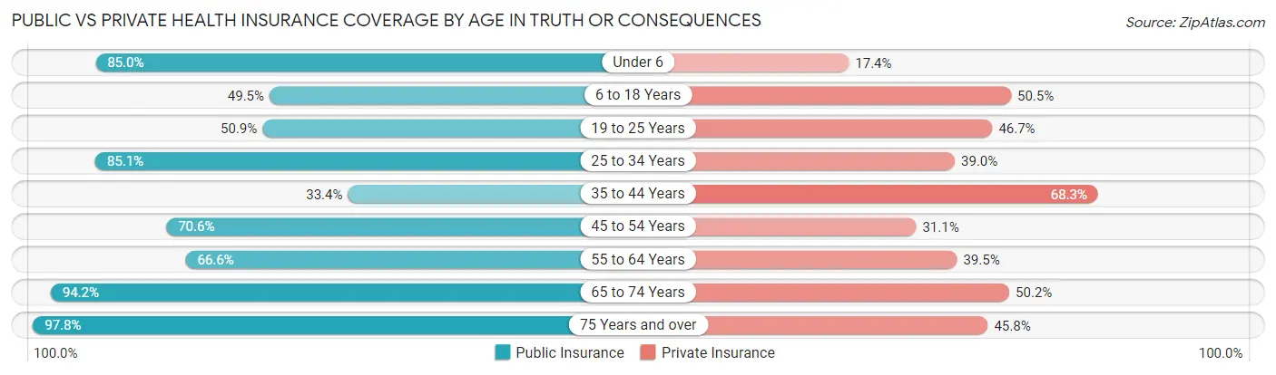 Public vs Private Health Insurance Coverage by Age in Truth Or Consequences