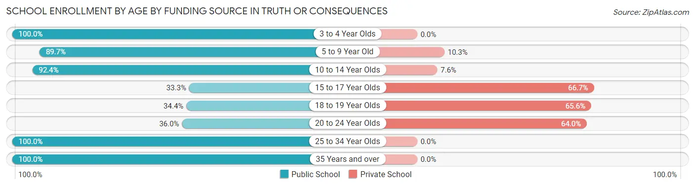 School Enrollment by Age by Funding Source in Truth Or Consequences