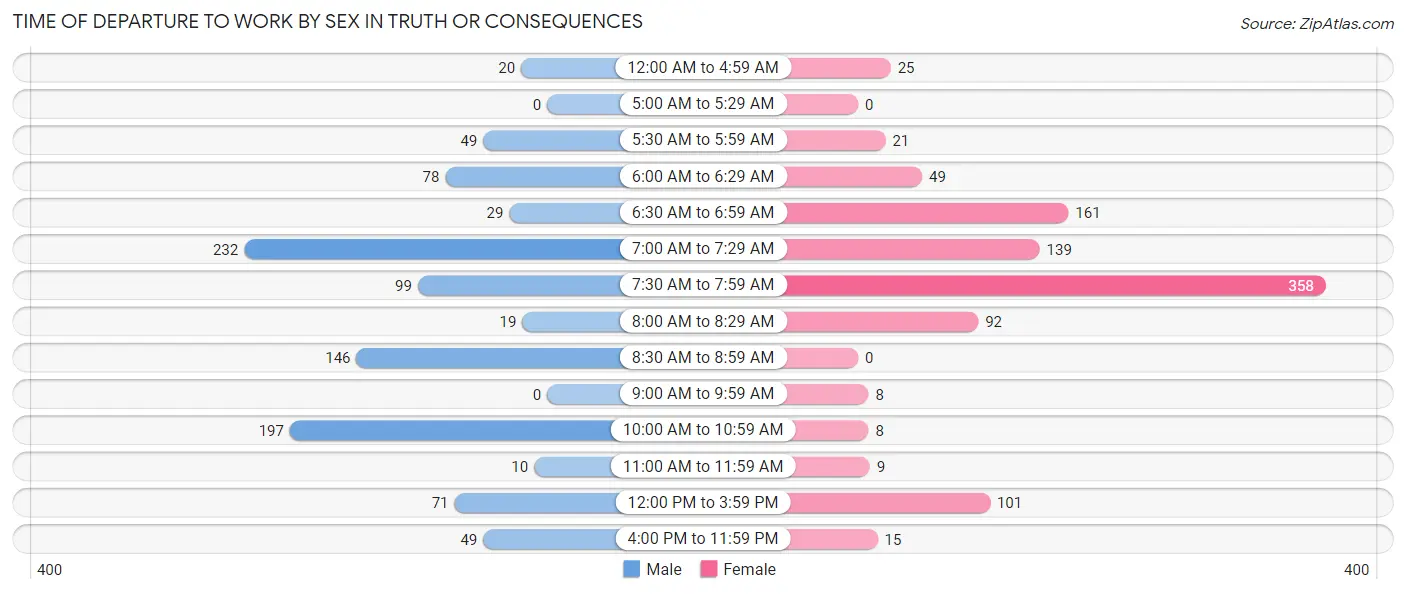 Time of Departure to Work by Sex in Truth Or Consequences