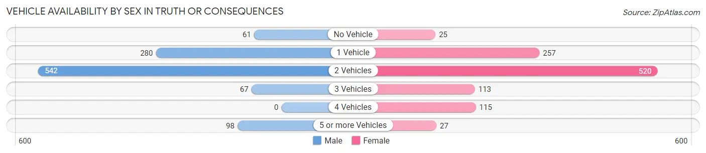 Vehicle Availability by Sex in Truth Or Consequences