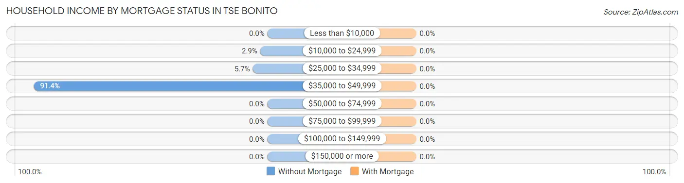 Household Income by Mortgage Status in Tse Bonito