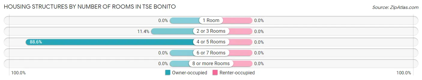 Housing Structures by Number of Rooms in Tse Bonito