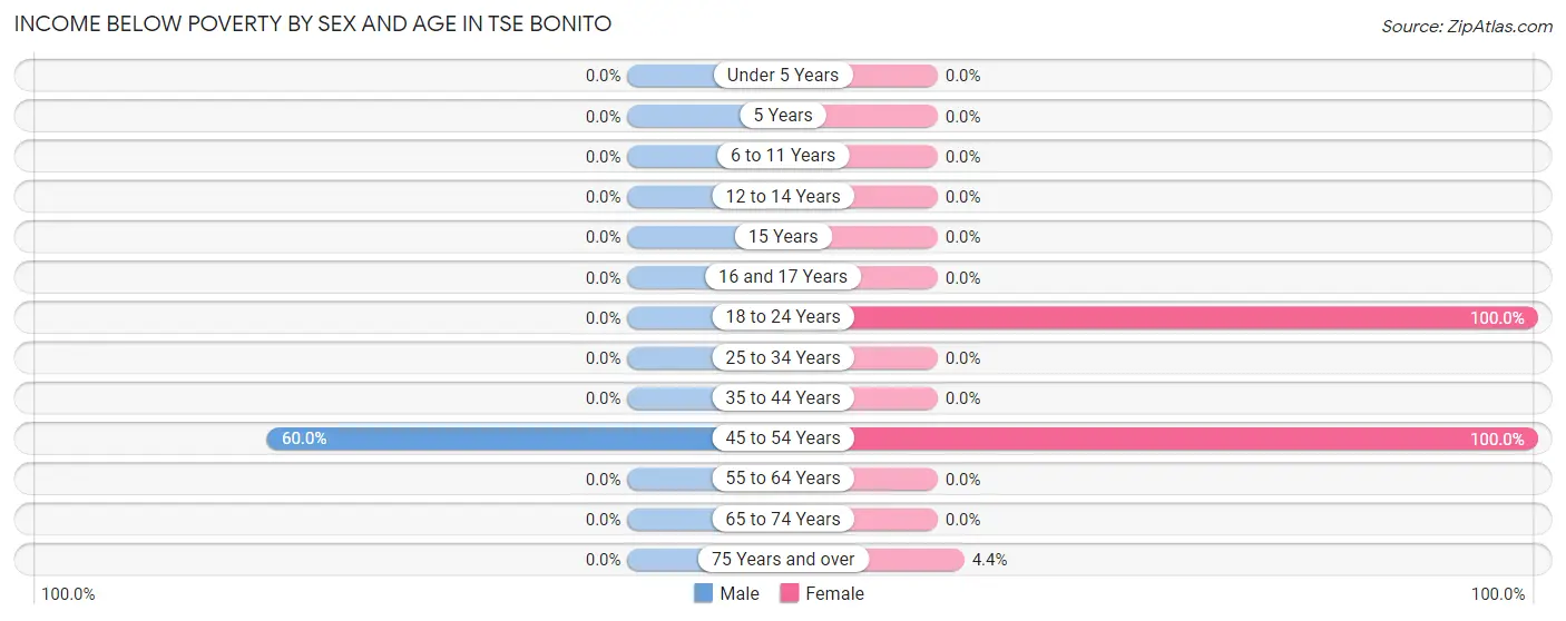 Income Below Poverty by Sex and Age in Tse Bonito