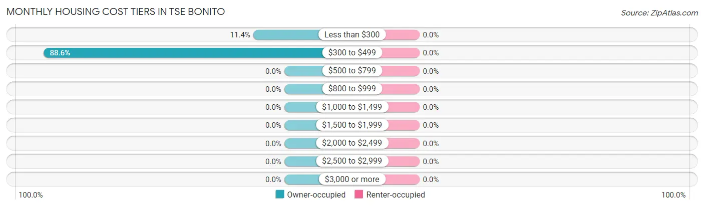 Monthly Housing Cost Tiers in Tse Bonito