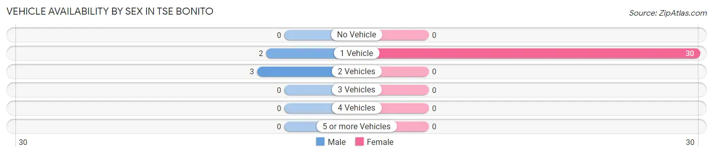 Vehicle Availability by Sex in Tse Bonito