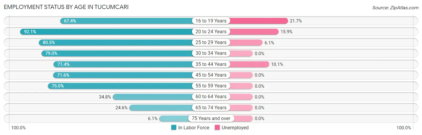 Employment Status by Age in Tucumcari
