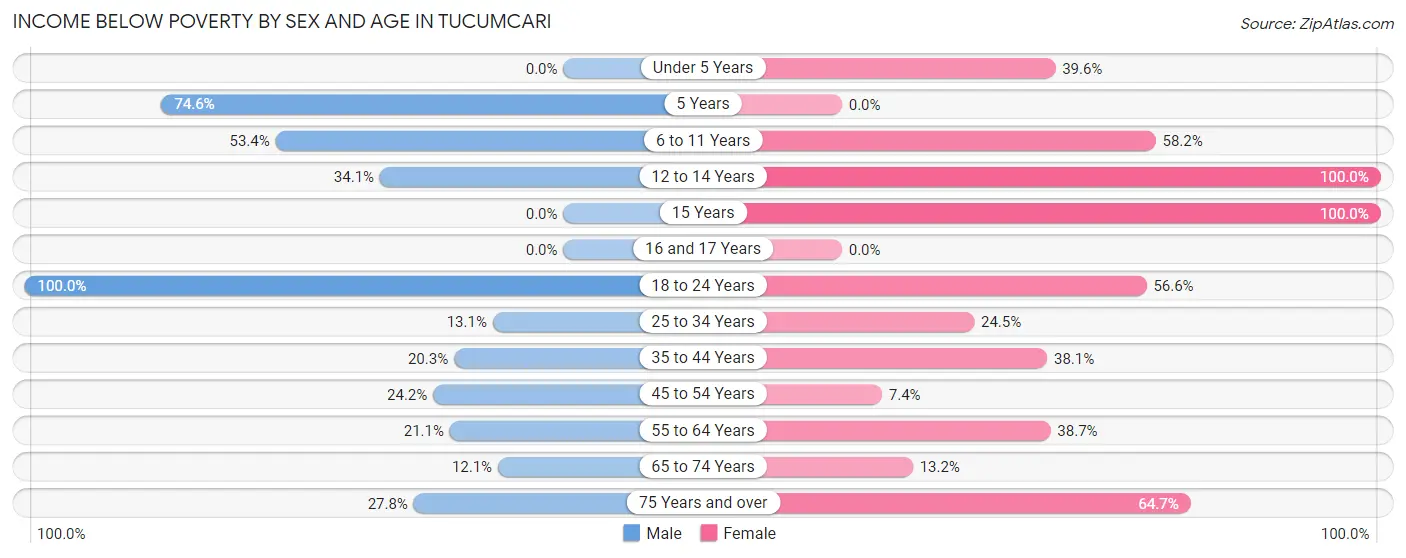Income Below Poverty by Sex and Age in Tucumcari