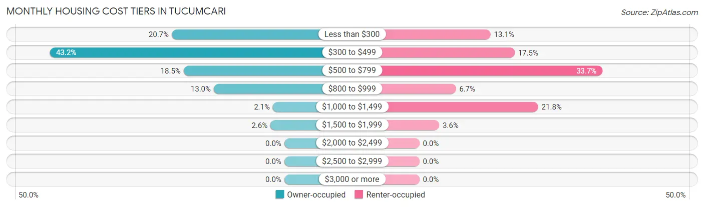 Monthly Housing Cost Tiers in Tucumcari