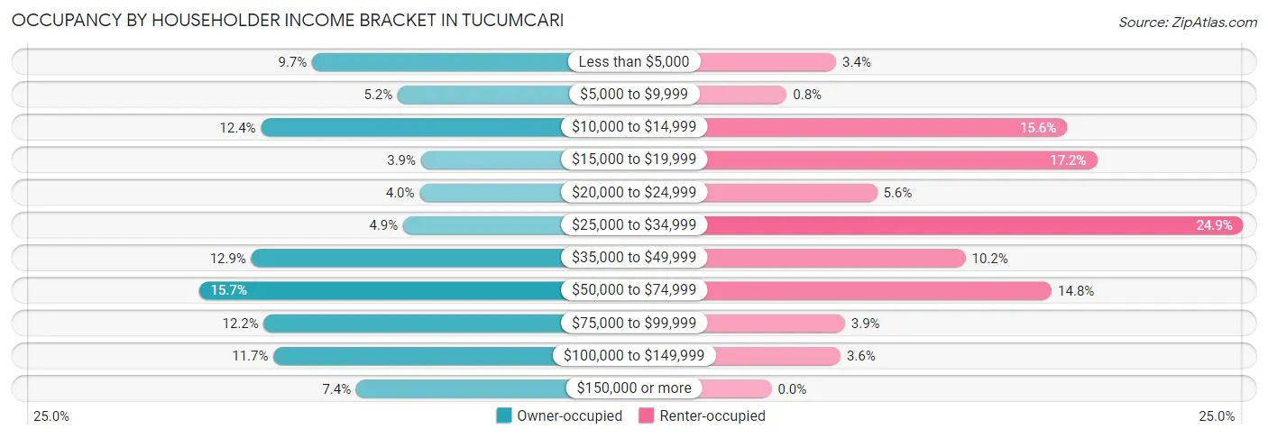 Occupancy by Householder Income Bracket in Tucumcari