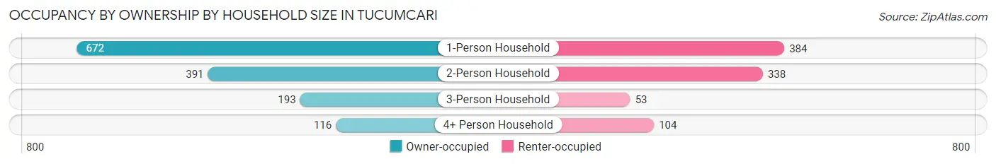 Occupancy by Ownership by Household Size in Tucumcari