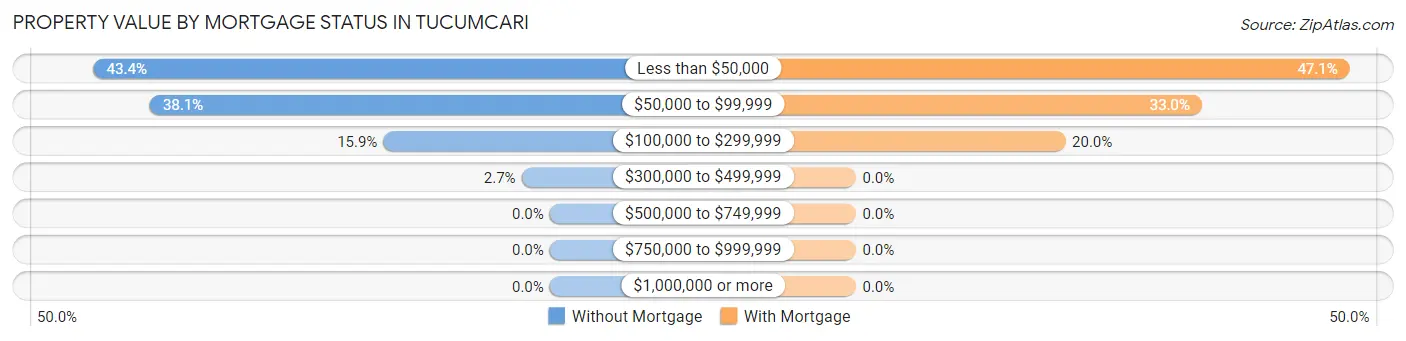 Property Value by Mortgage Status in Tucumcari