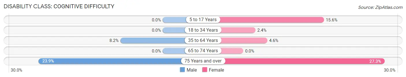 Disability in Tularosa: <span>Cognitive Difficulty</span>