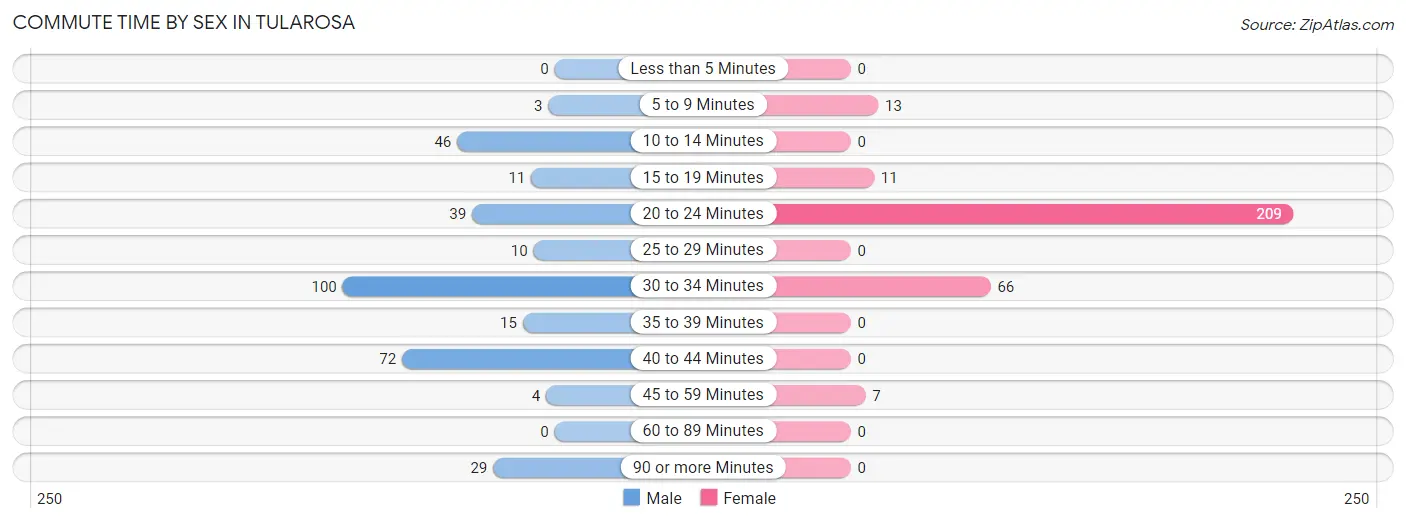 Commute Time by Sex in Tularosa