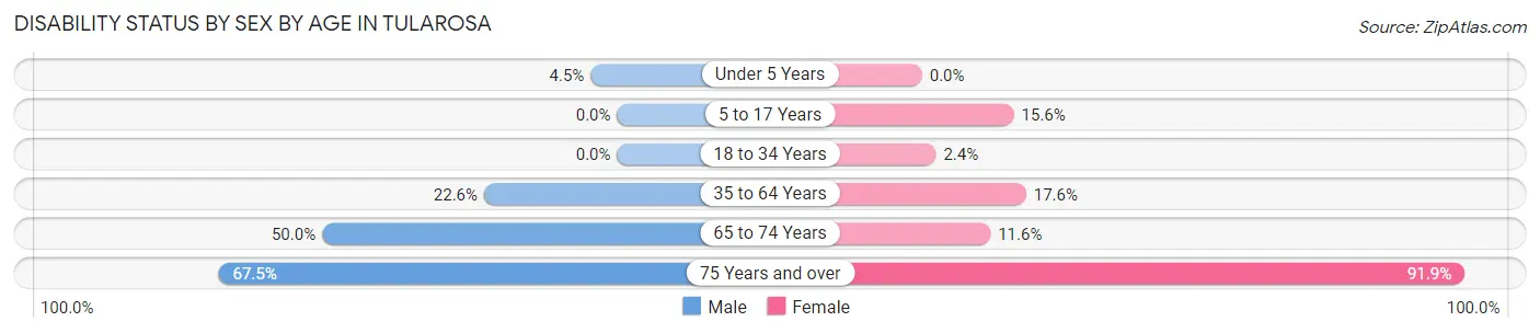 Disability Status by Sex by Age in Tularosa