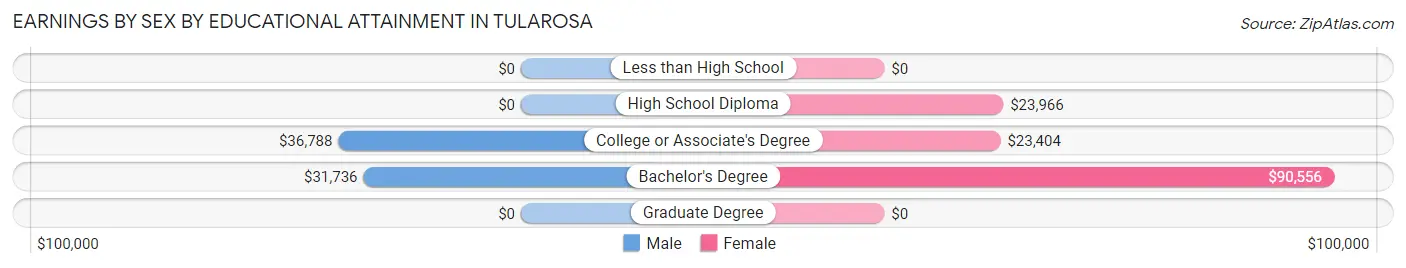 Earnings by Sex by Educational Attainment in Tularosa