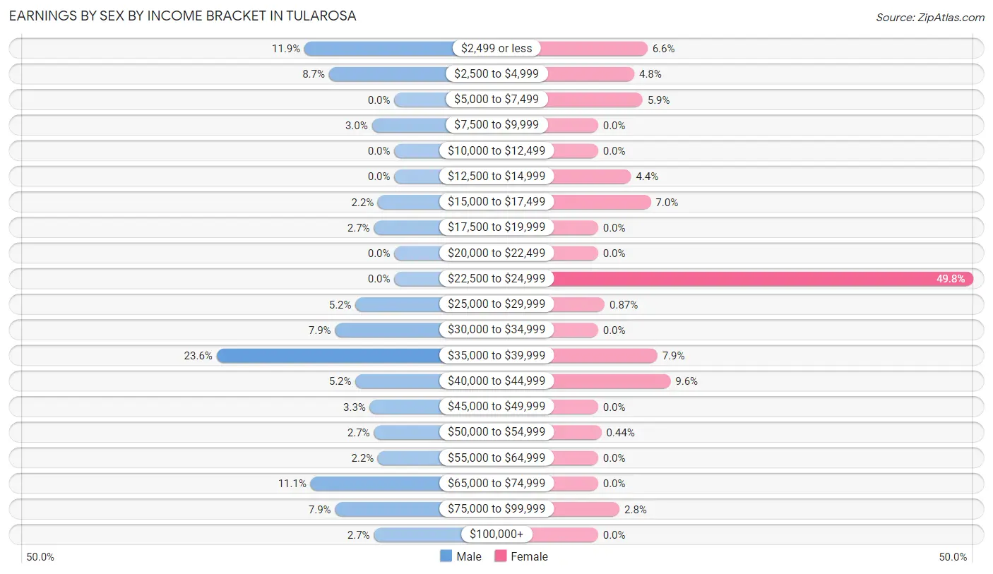 Earnings by Sex by Income Bracket in Tularosa