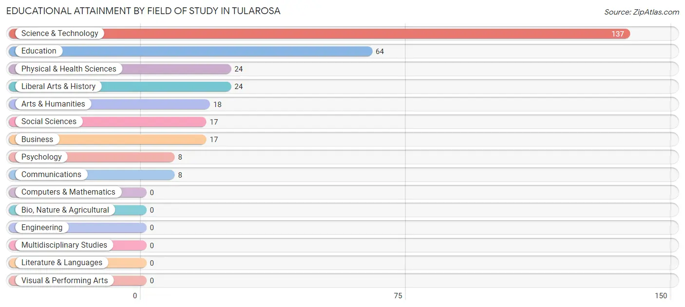 Educational Attainment by Field of Study in Tularosa