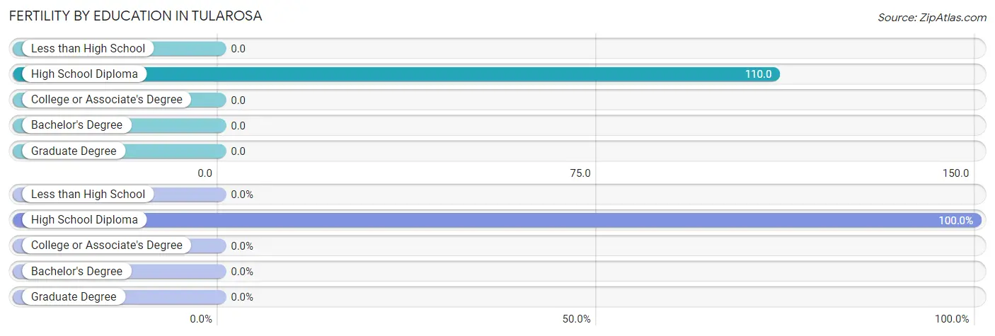 Female Fertility by Education Attainment in Tularosa