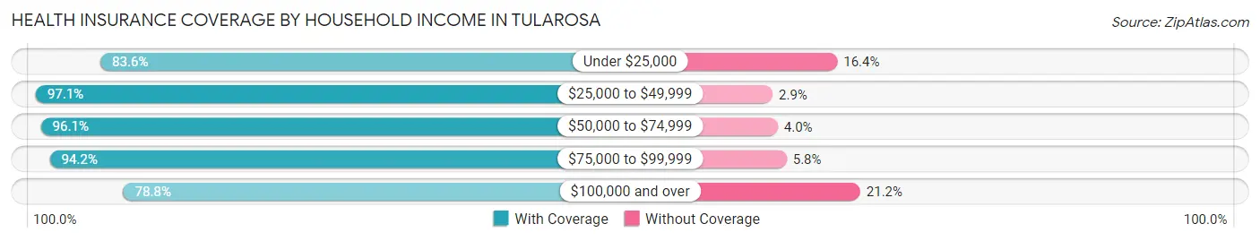 Health Insurance Coverage by Household Income in Tularosa