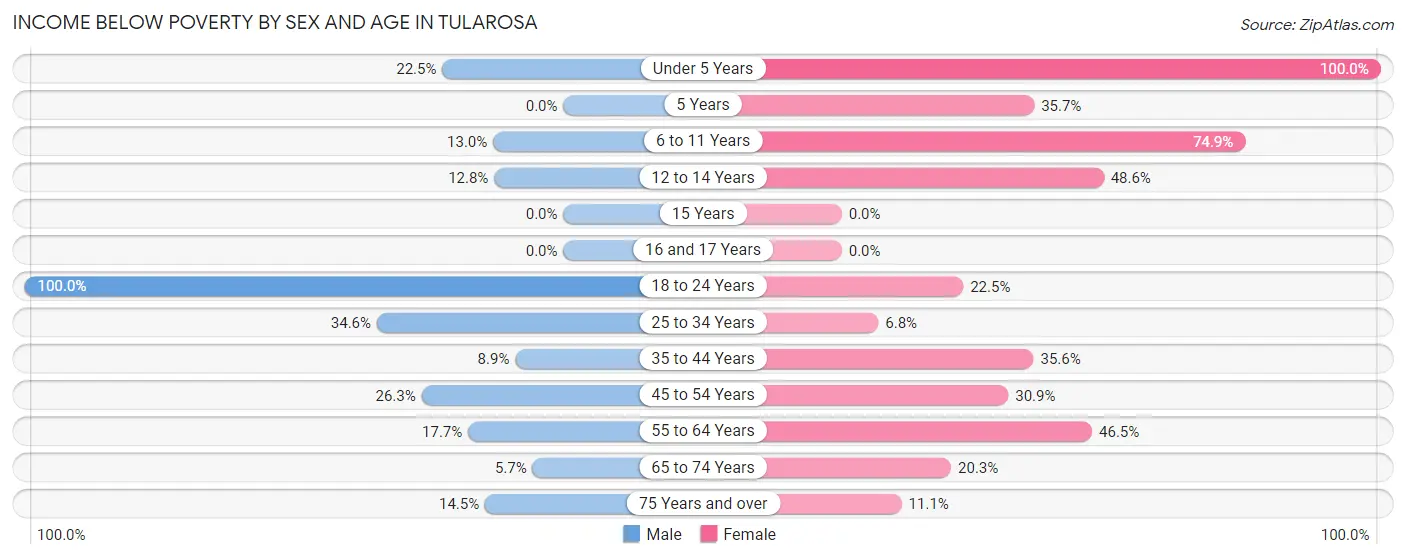 Income Below Poverty by Sex and Age in Tularosa