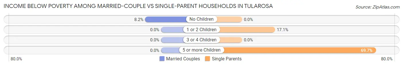 Income Below Poverty Among Married-Couple vs Single-Parent Households in Tularosa