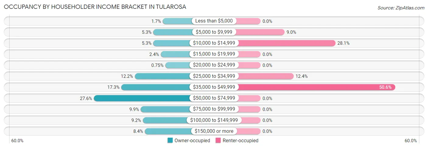 Occupancy by Householder Income Bracket in Tularosa