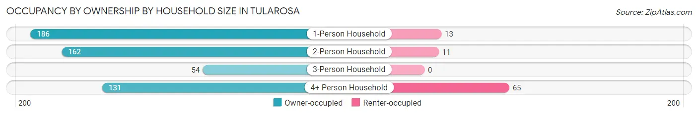 Occupancy by Ownership by Household Size in Tularosa
