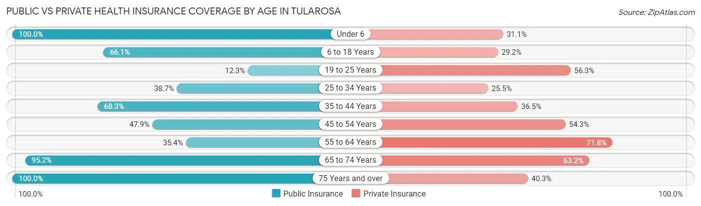 Public vs Private Health Insurance Coverage by Age in Tularosa