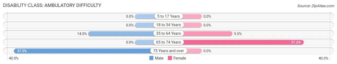 Disability in Turley: <span>Ambulatory Difficulty</span>