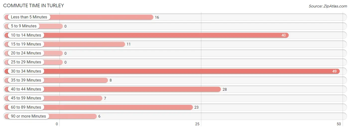Commute Time in Turley