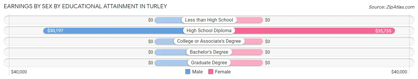 Earnings by Sex by Educational Attainment in Turley