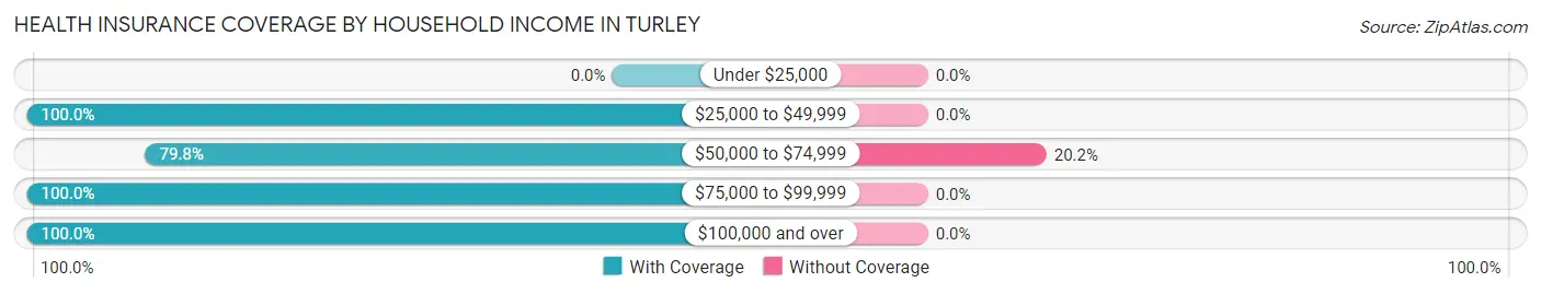 Health Insurance Coverage by Household Income in Turley