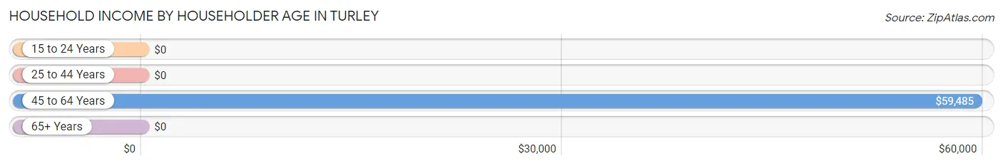 Household Income by Householder Age in Turley