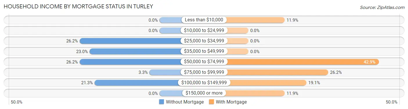 Household Income by Mortgage Status in Turley