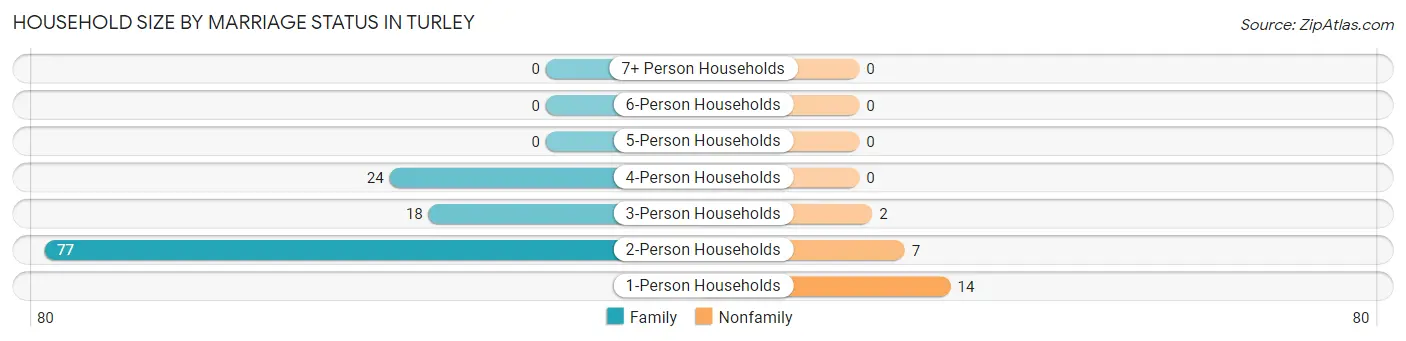 Household Size by Marriage Status in Turley