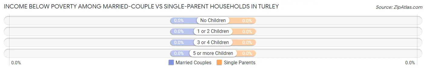 Income Below Poverty Among Married-Couple vs Single-Parent Households in Turley