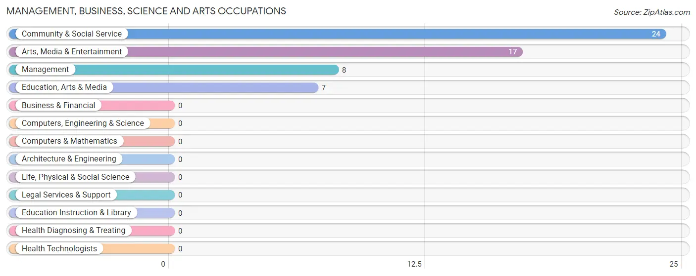 Management, Business, Science and Arts Occupations in Turley