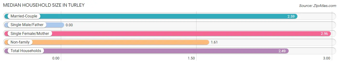 Median Household Size in Turley