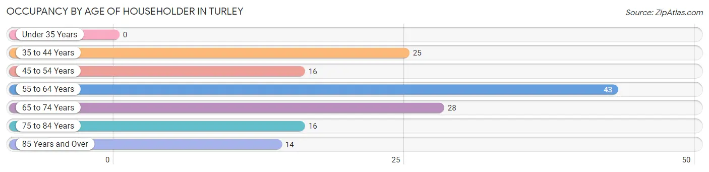 Occupancy by Age of Householder in Turley