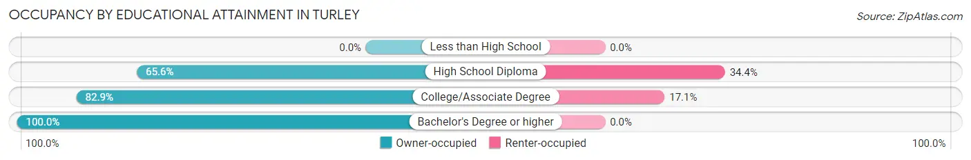 Occupancy by Educational Attainment in Turley